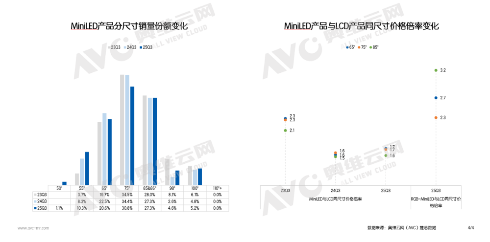 2025,国内彩电或将跌破3000万台大关,这是“行业灾难”吗?-视听圈