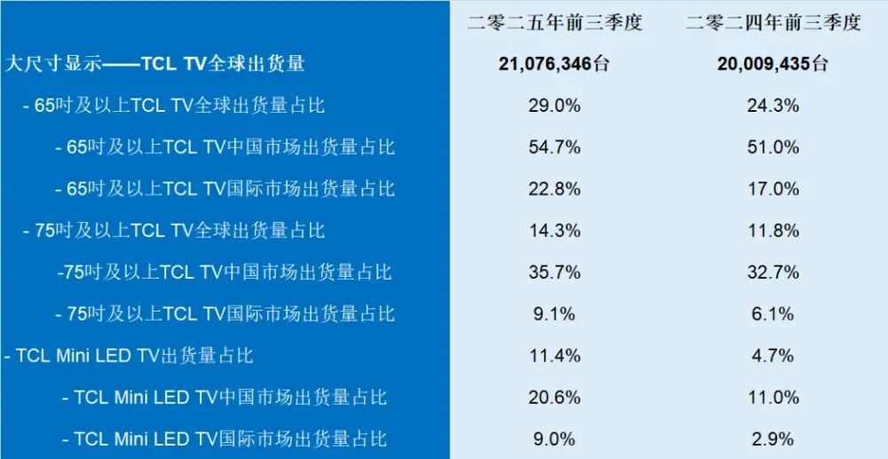 增长5.3%!TCL电视前三季出货2108万台,这份成绩单表现如何?-视听圈