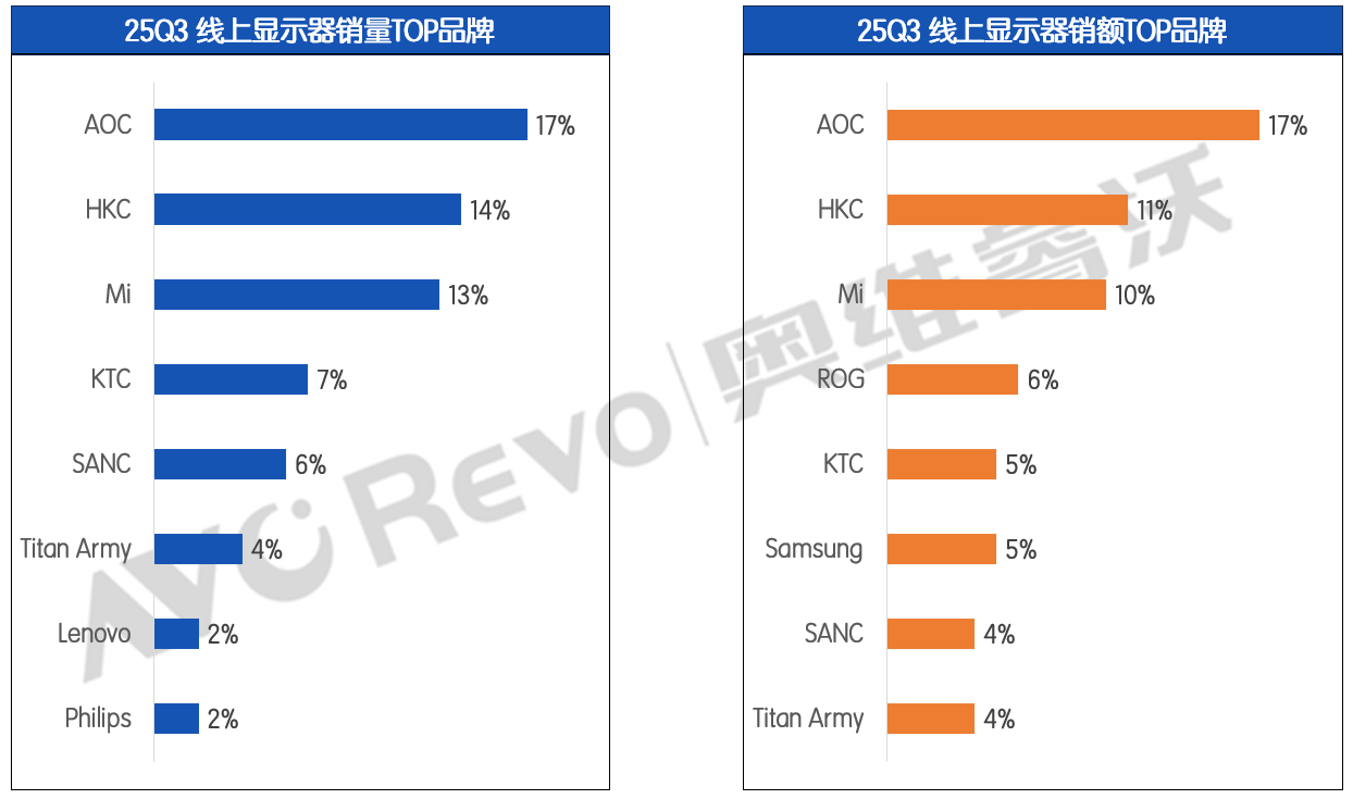 传!有显示巨头欲“重注”显示器赛道,叫板小米争前五-视听圈