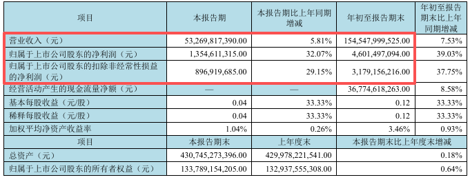 中国面板“双雄”京东方和华星光电:三季度“谁”的表现抢眼!-视听圈