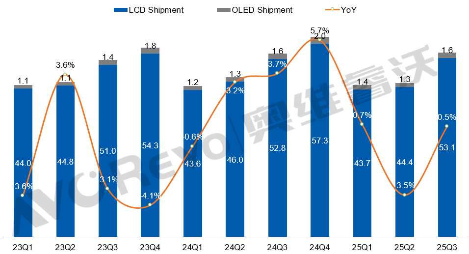 前三季,全球彩电市场微跌0.7%,TOP10出现一个“黑马”-视听圈