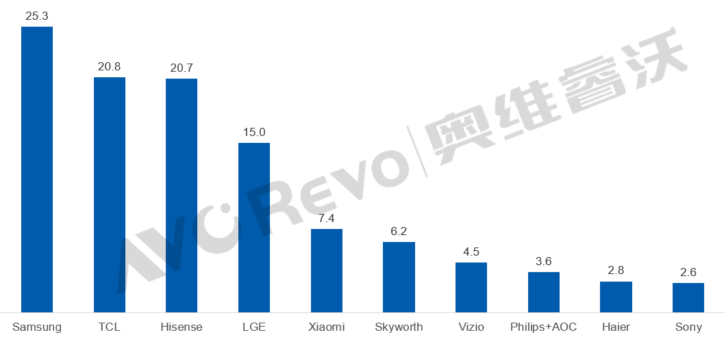 前三季,全球彩电市场微跌0.7%,TOP10出现一个“黑马”-视听圈