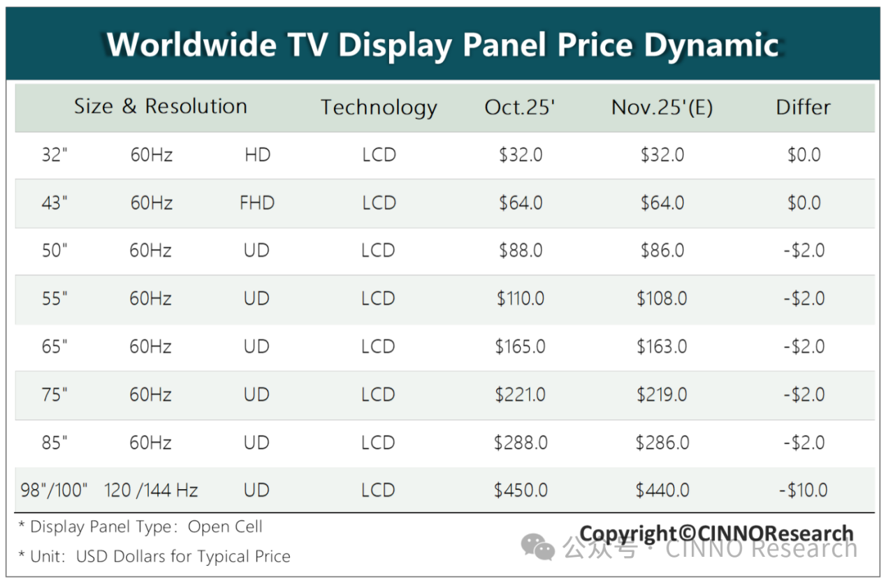 11月电视面板价格普跌,百吋超大屏跌幅超10美元-视听圈