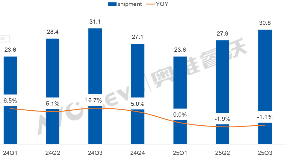 格局有变!三季度电视代工市场TOP5座次洗牌,仅两家正增长-视听圈