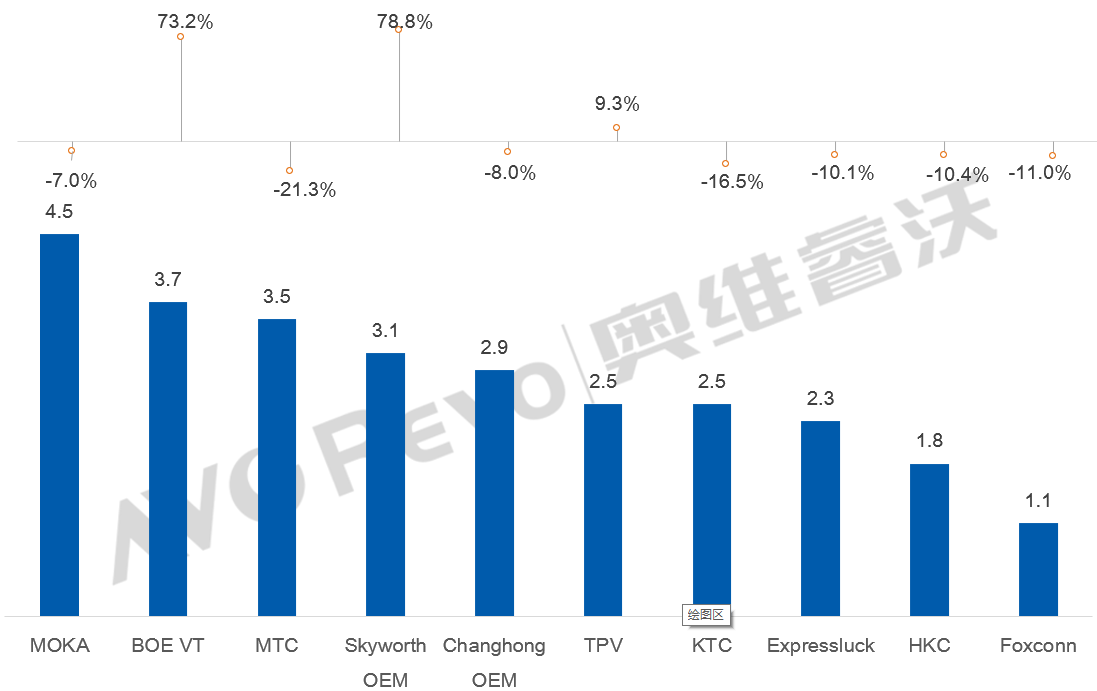 格局有变!三季度电视代工市场TOP5座次洗牌,仅两家正增长-视听圈