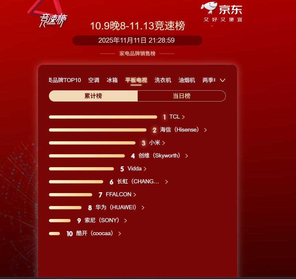 京东双十一电视竞速榜TOP10:仅有一个外资上榜,前五常规化-视听圈