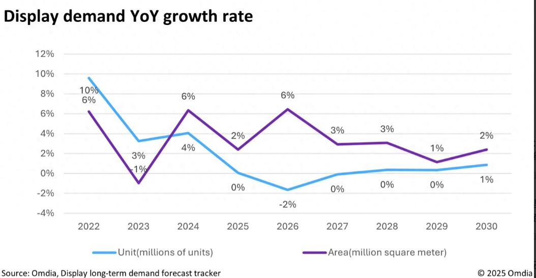 2026,全球显示面板需求面积增长6%,70+英寸电视成最大推力-视听圈