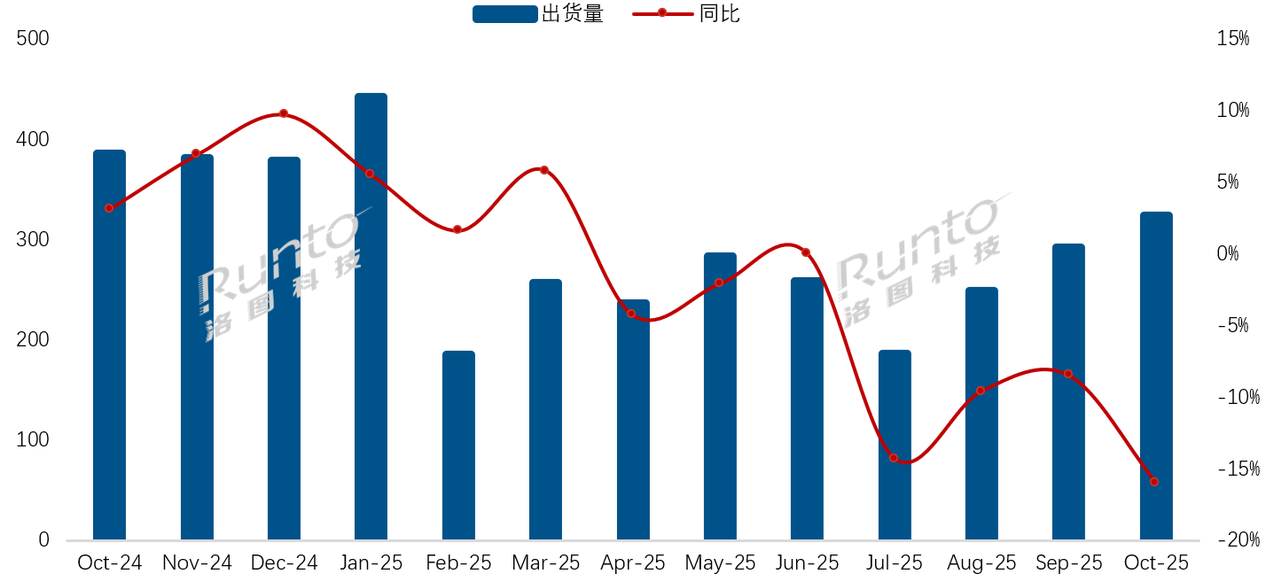 下跌16%!10月彩电市场又创单月最大跌幅,第三名60万台-视听圈