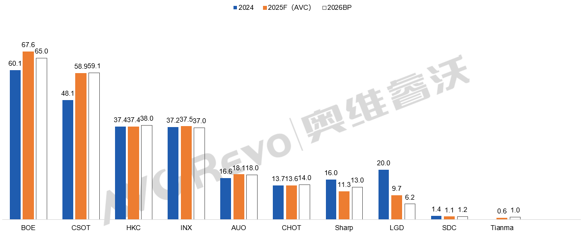 下降2%!2026全球电视面板预计要跌,老三之争“戏码”继续上演-视听圈