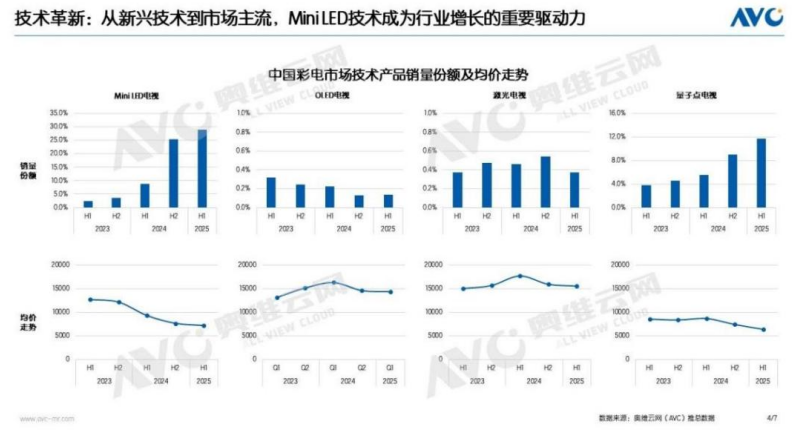 破局硬件内卷:2025电视行业AI交互为何成关键变量?-视听圈