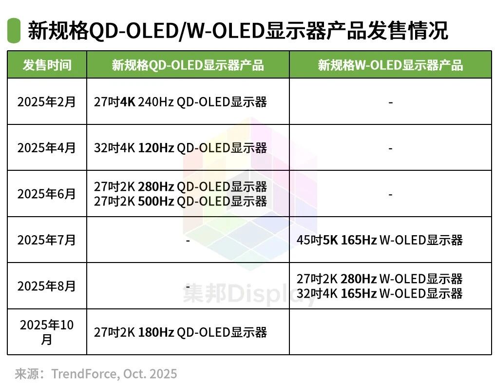 榜首易主!三季度全球OLED显示器季增12%,TOP4差距不大-视听圈