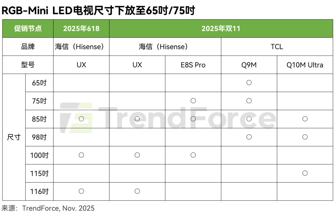 价格亲民+尺寸全覆盖+品牌重仓!RGB-Mini LED电视爆发拐点来了?-视听圈