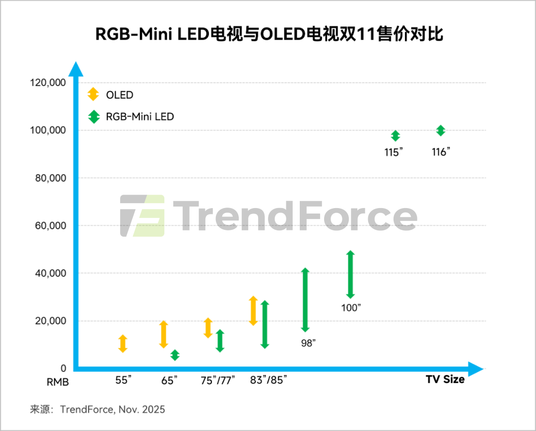 价格亲民+尺寸全覆盖+品牌重仓!RGB-Mini LED电视爆发拐点来了?-视听圈