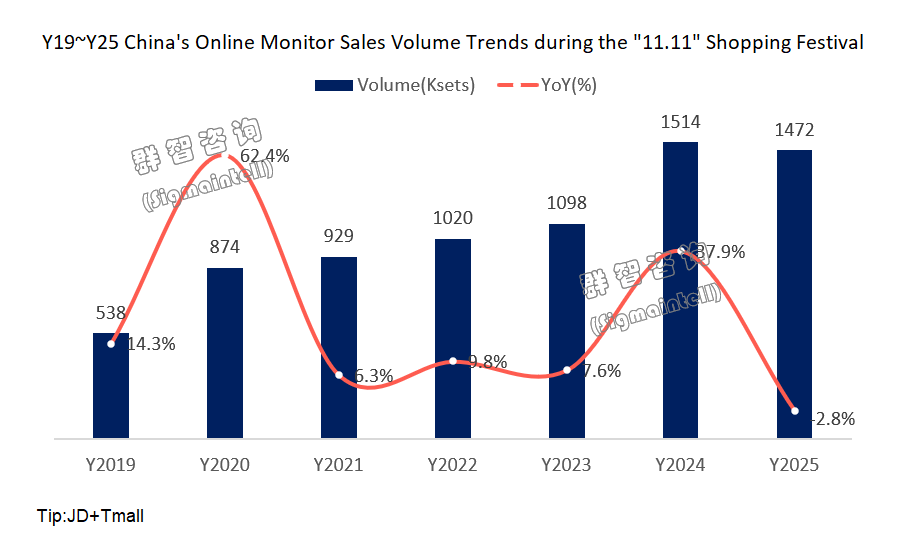 双十一显示器市场下滑2.8%：品牌分层明显，TOP3唯小米负增长