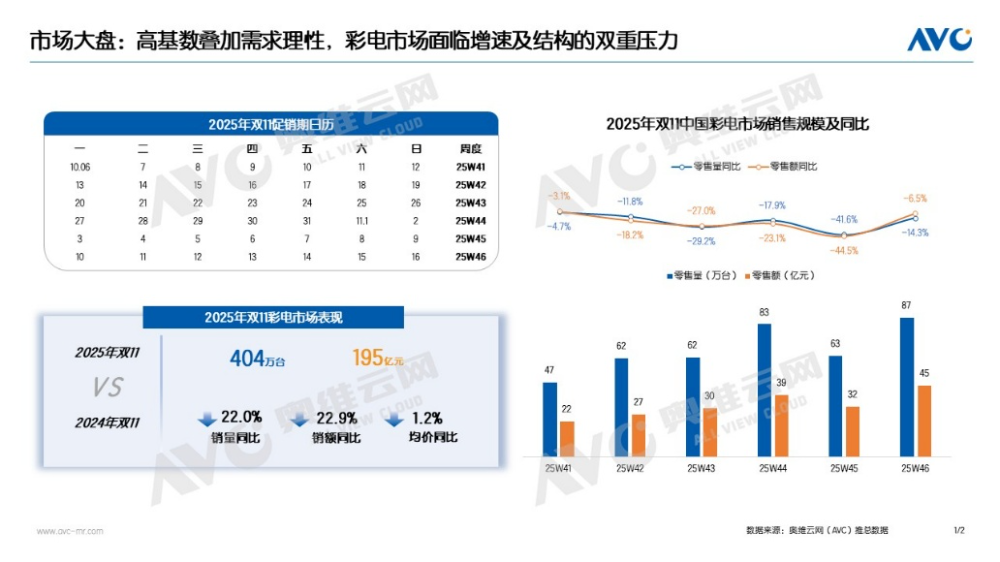 意料之内！双十一彩电销量又暴跌两成，为何这个品类占比创历史新高？