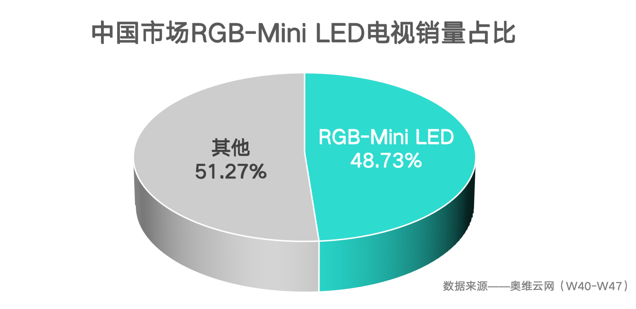 每卖出10台占9台,海信RGB-Mini LED稳居高端电视销量榜首-视听圈