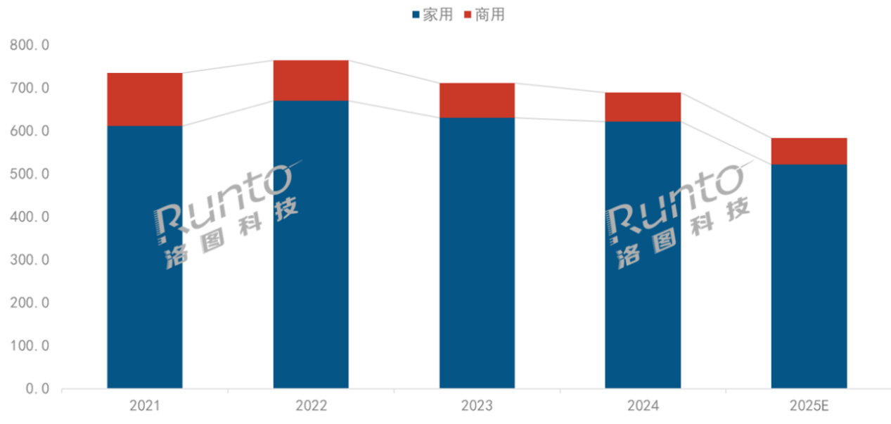 三年缩水近200万台!国内投影市场这是怎么了?-视听圈