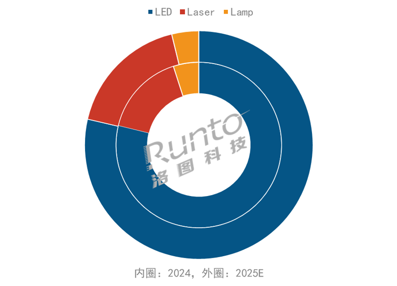三年缩水近200万台!国内投影市场这是怎么了?-视听圈