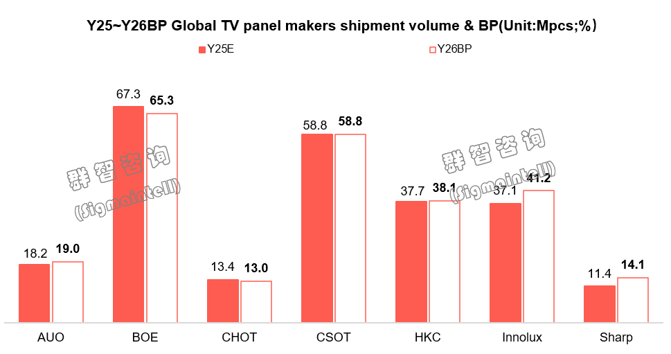 2026年电视面板市场展望：量减质升，巨头博弈“大尺寸”-视听圈