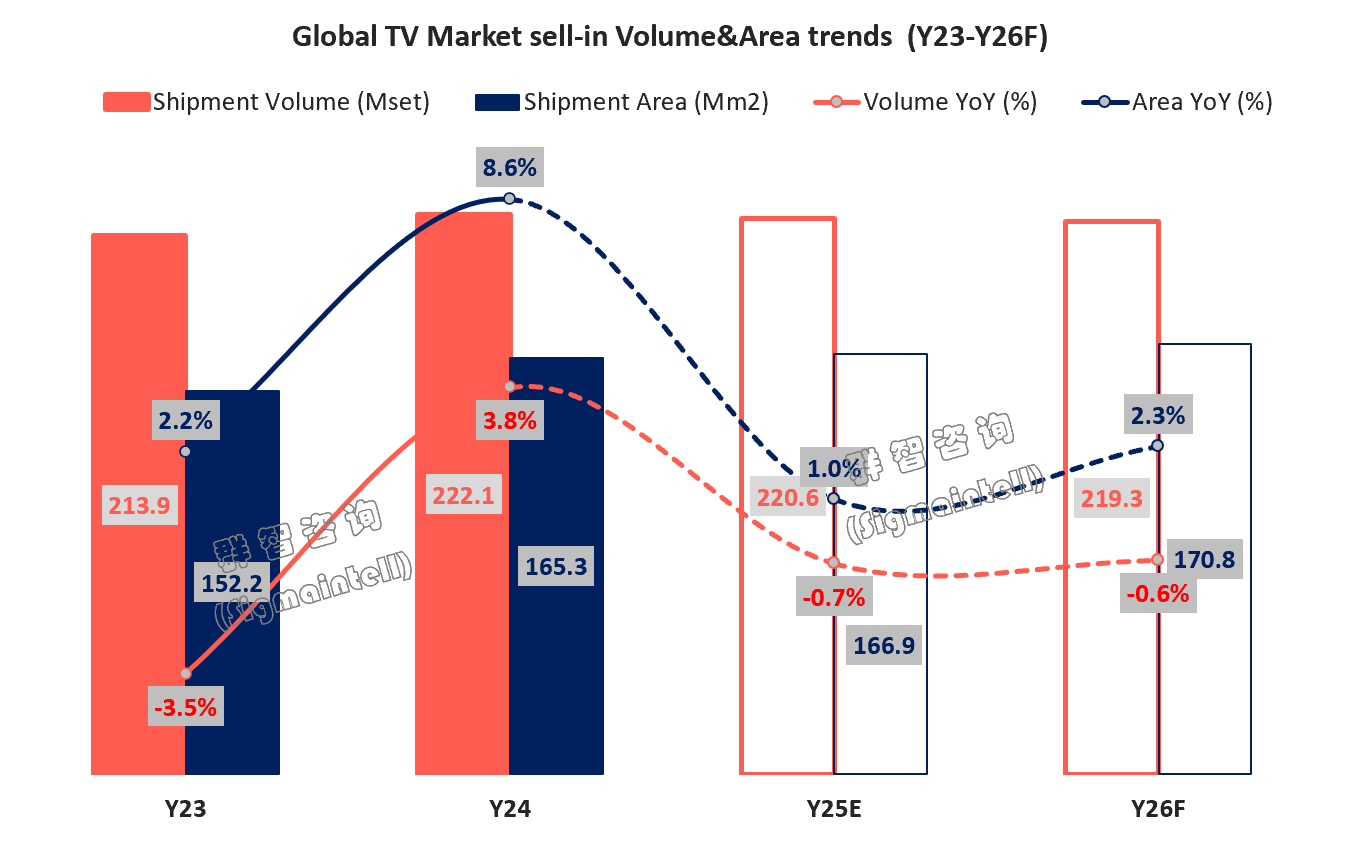 全球彩电“微跌”！2025，有个中国品牌或逆增21.5%，前十最高-视听圈