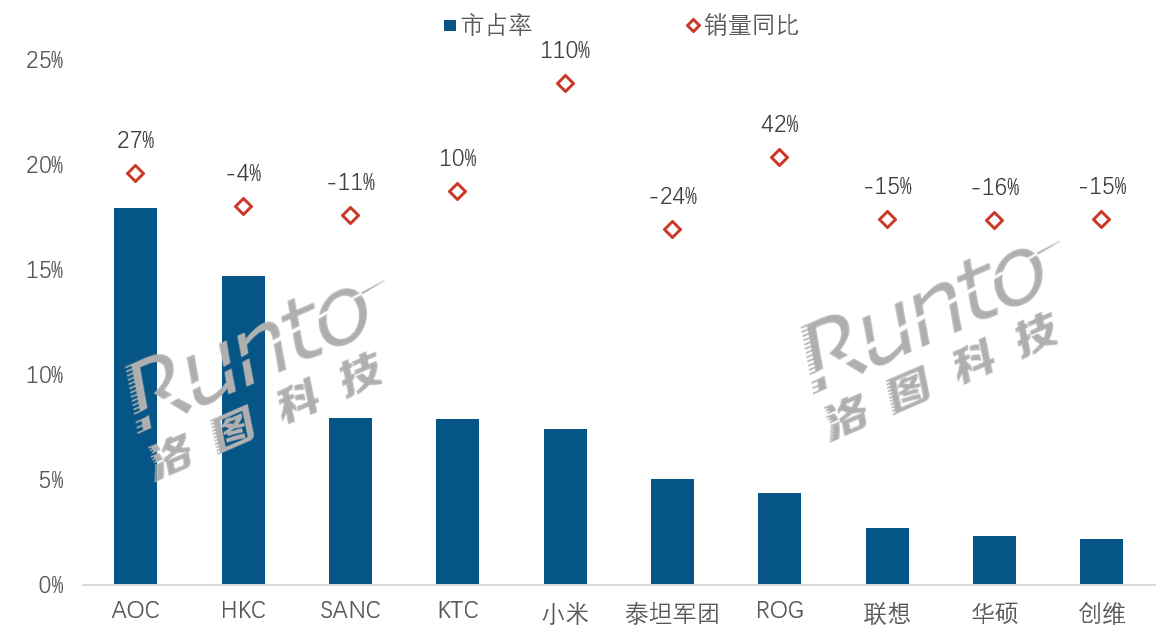 增长10%！11月电竞显示器继续上涨，前五有个品牌增长翻倍-视听圈