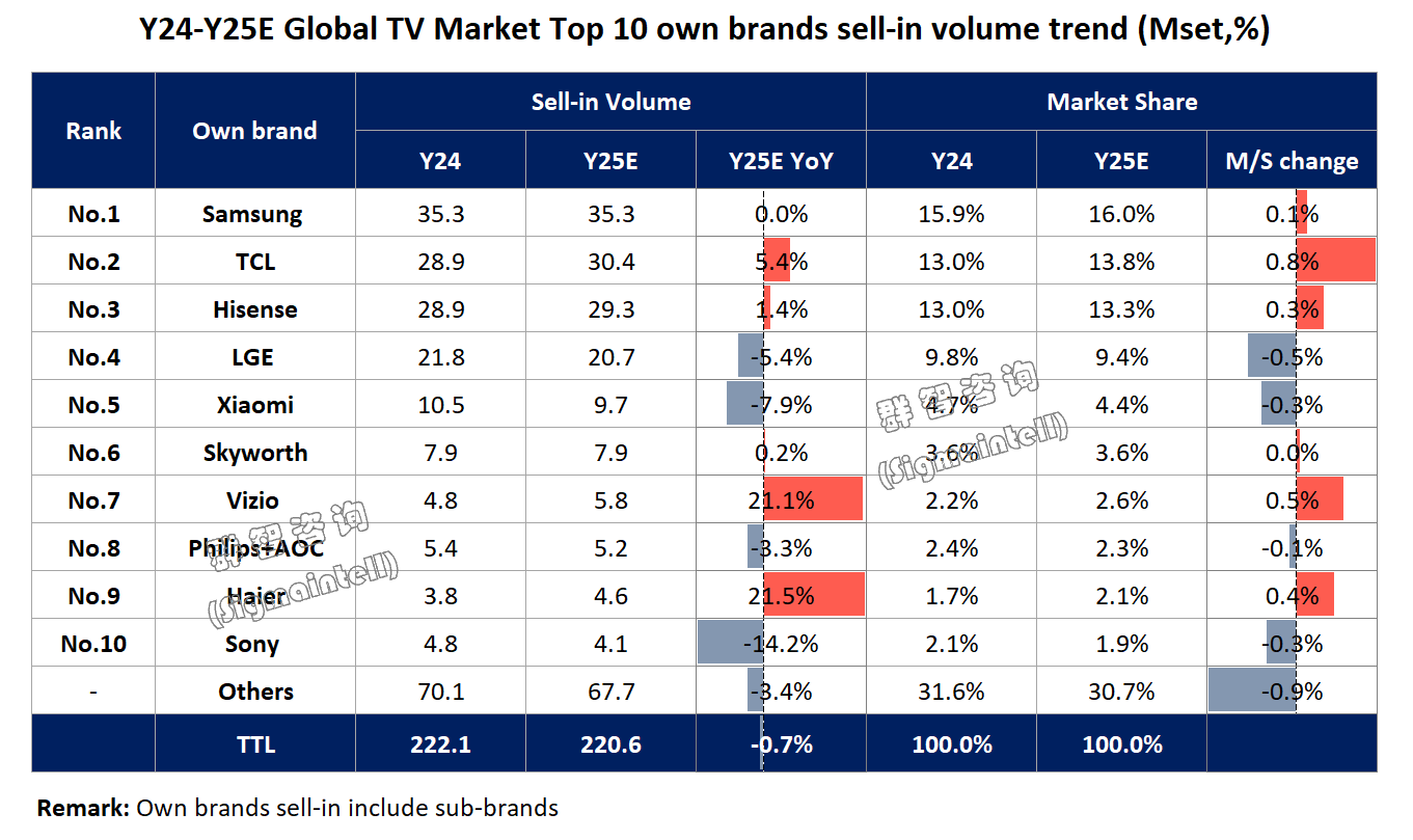 稳住！2026，全球彩电“一哥”出货量或将又“保平”-视听圈