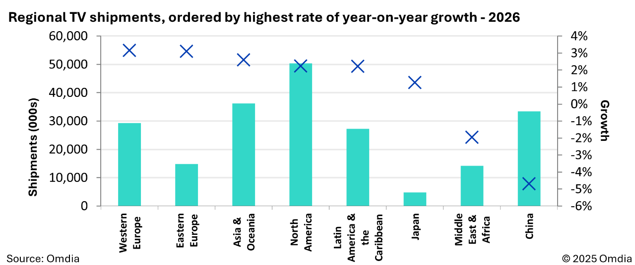 “硬控”欧美市场!2026,中国彩电出海的“必修课”-视听圈