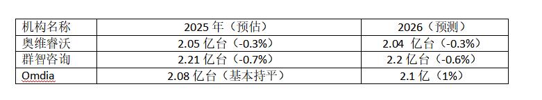 体育大年能“救市”吗？三大机构数据透视：2026彩电市场“真相”-视听圈