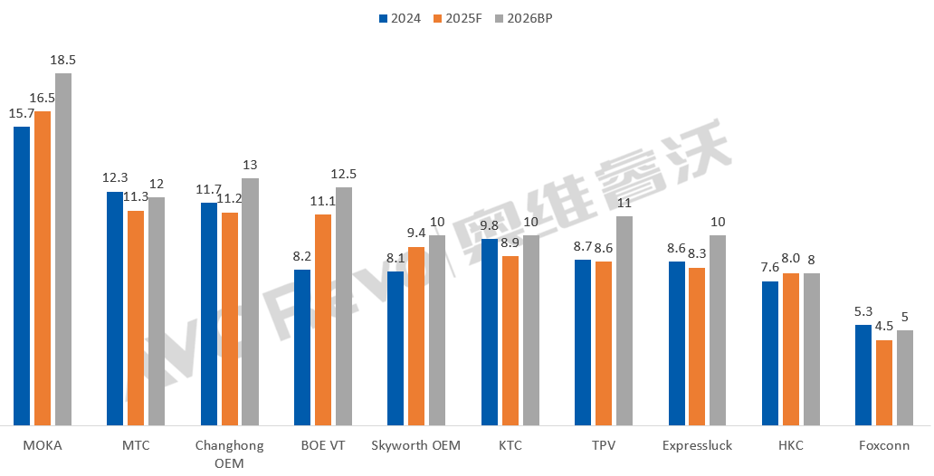 全球彩电代工TOP5“出炉”：榜首无悬念，老二之争白热化-视听圈