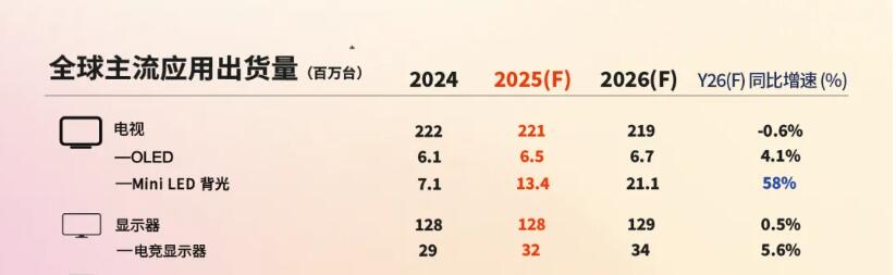 3倍鸿沟！2026，Mini LED电视和OLED的距离还将继续“拉大”-视听圈