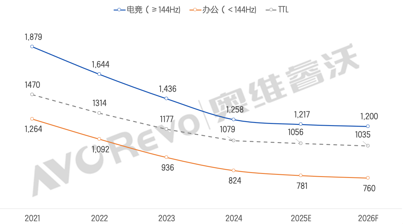 2026，全球显示器市场展望：“维稳”之下中腰部品牌有机会“上位”-视听圈