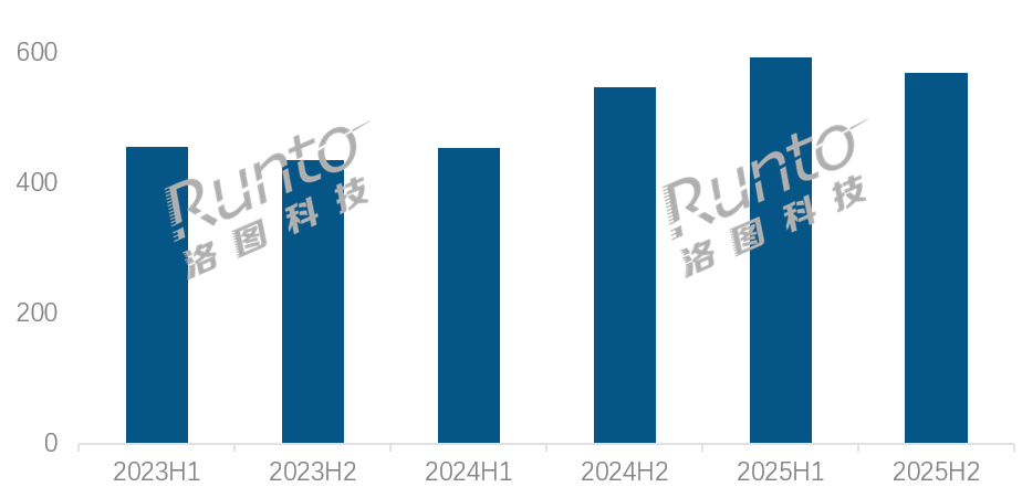 暴增18.6%！2025国内显示器线上首破1300万台，小米量额第三-视听圈