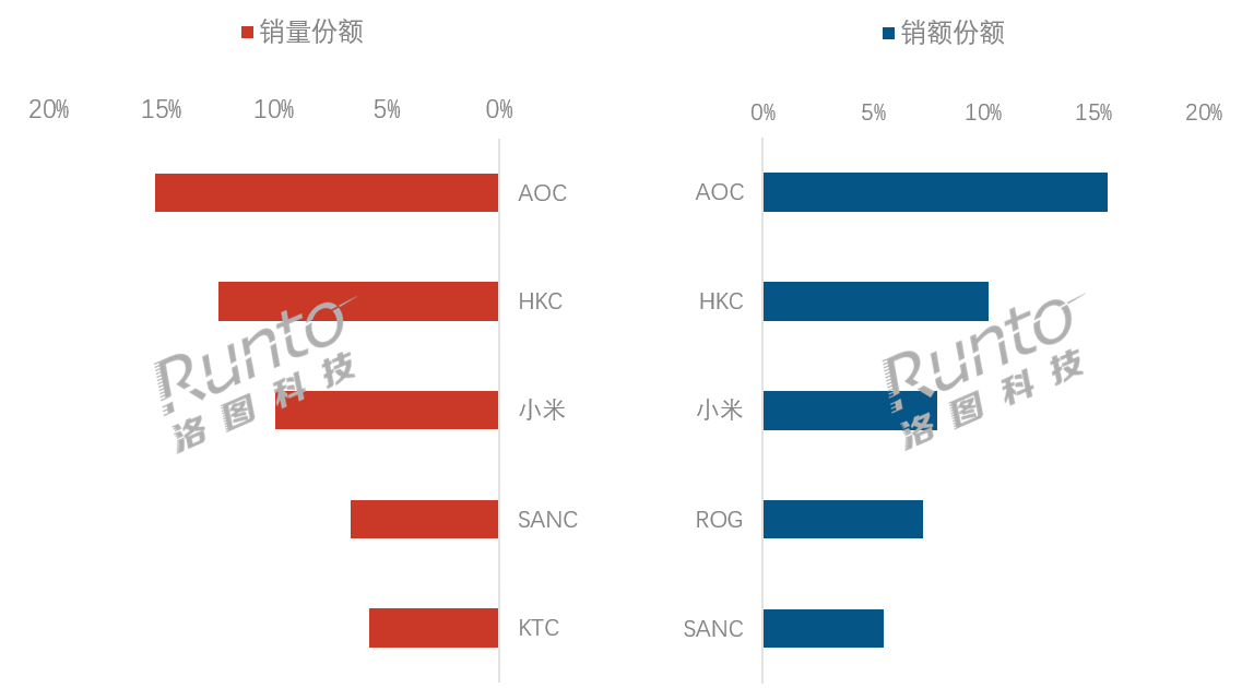 暴增18.6%！2025国内显示器线上首破1300万台，小米量额第三-视听圈