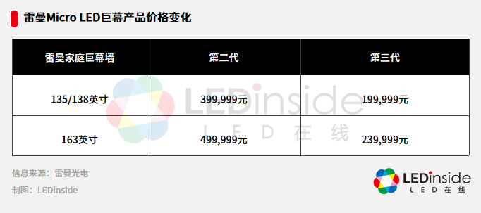 腰斩！一台135吋Micro LED电视定价199999元，这价“香”吗？-视听圈