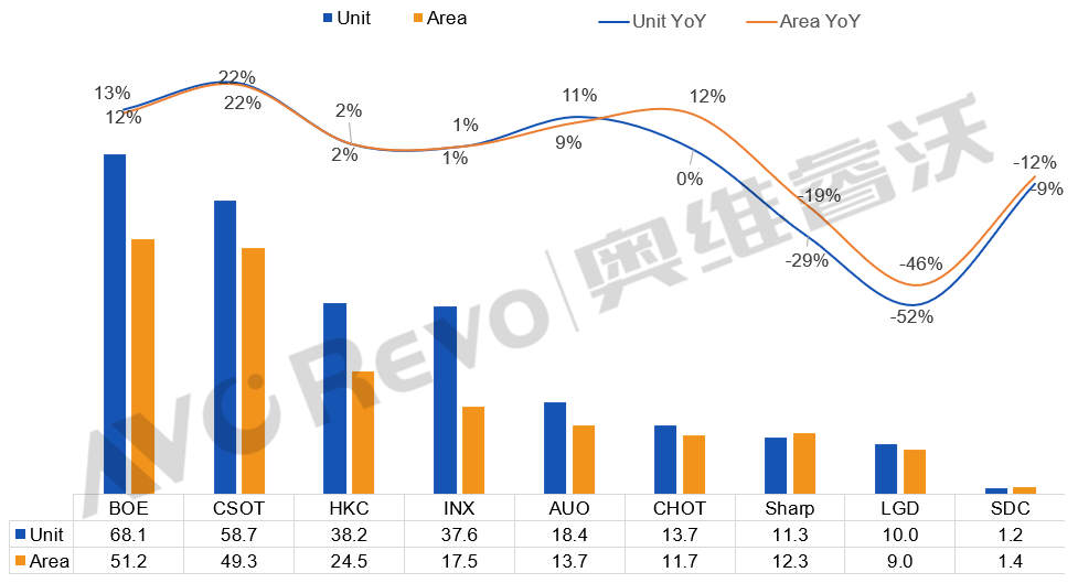 强者愈强!2025年,全球电视面板近半份额被头部TOP2“拿下”-视听圈