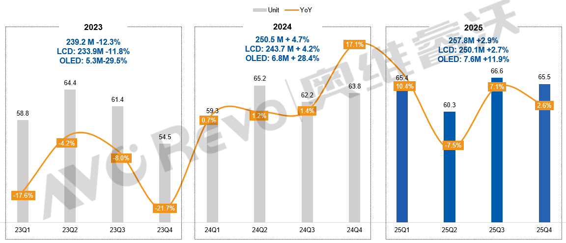 强者愈强！2025年，全球电视面板近半份额被头部TOP2“拿下”