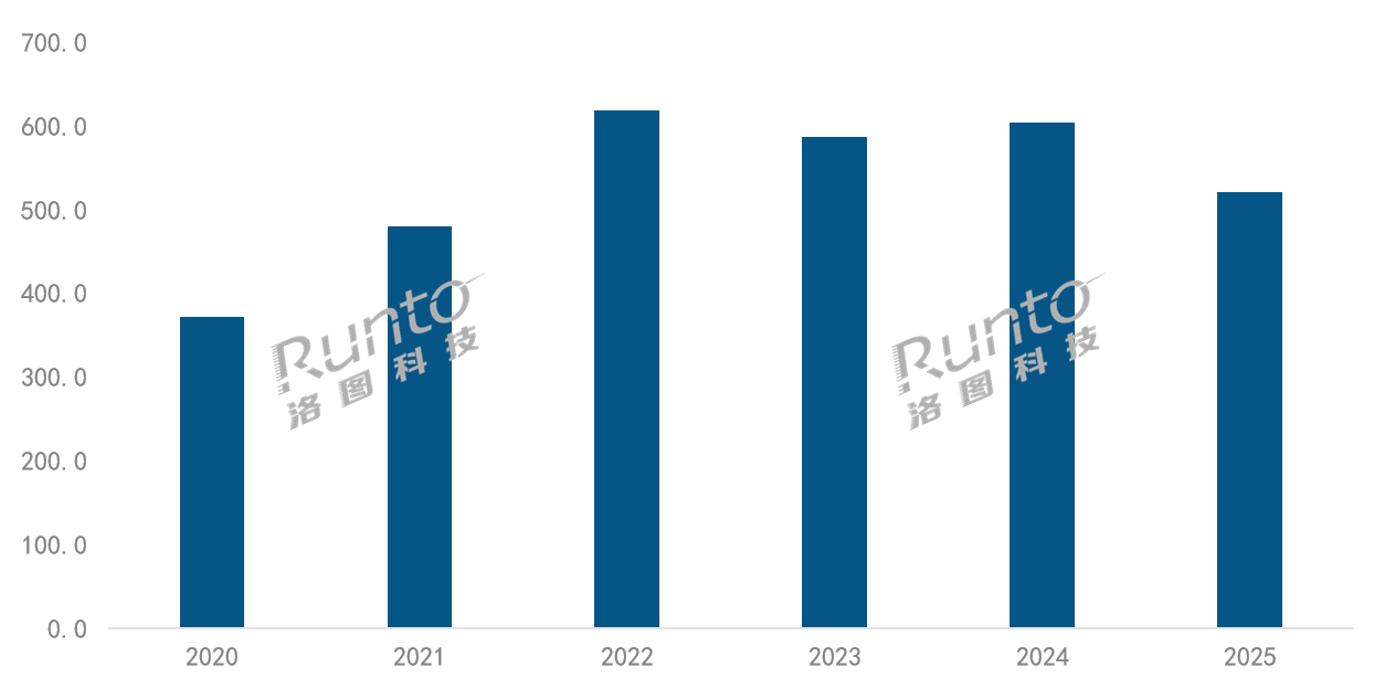 万元机翻倍！2025，智能投影量额双降超10%的背后出现“新拐点”-视听圈