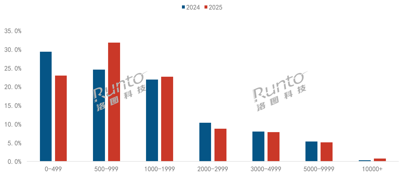 万元机翻倍！2025，智能投影量额双降超10%的背后出现“新拐点”-视听圈