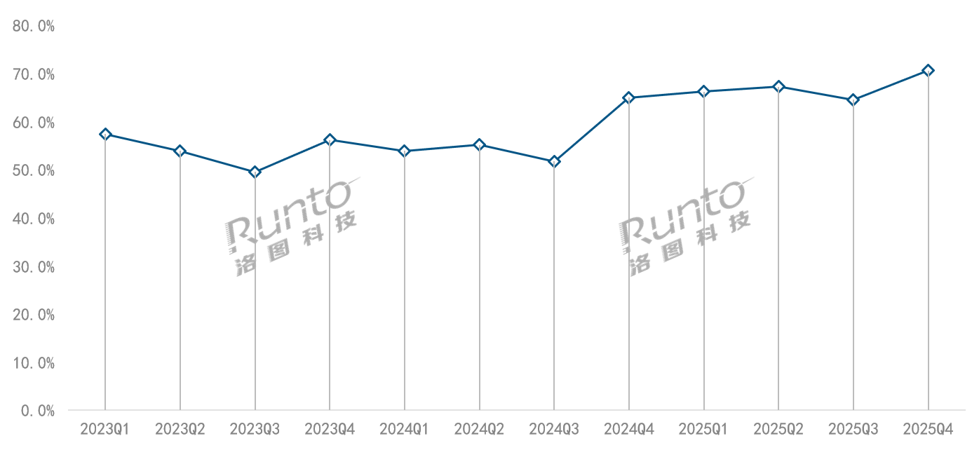 万元机翻倍！2025，智能投影量额双降超10%的背后出现“新拐点”-视听圈