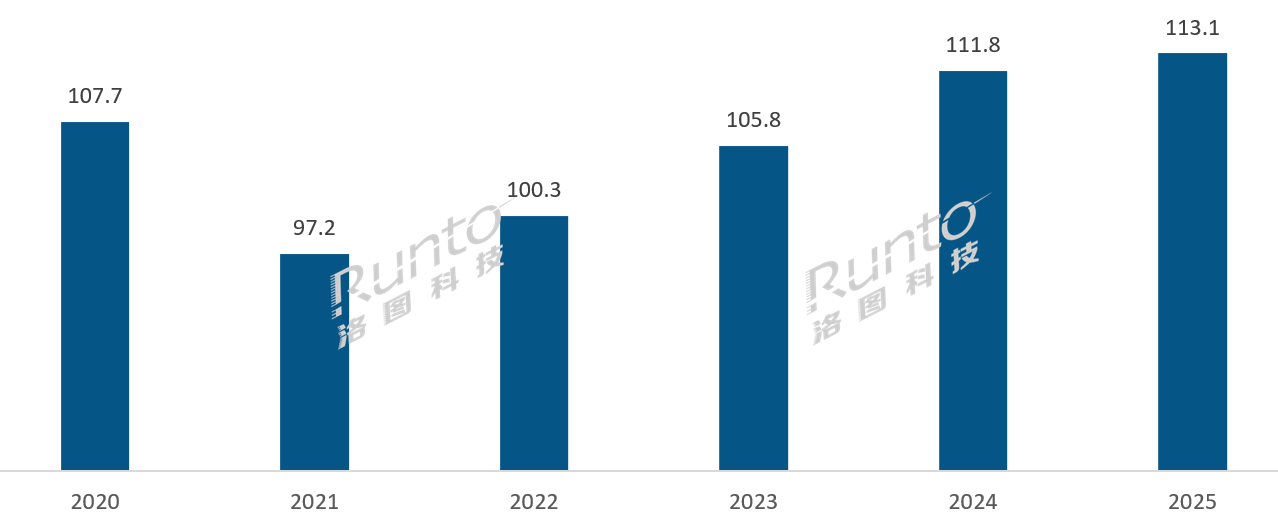 全球电视代工TOP4“门槛”锁定千万台:第一无悬念,有个巨头暴增37%-视听圈