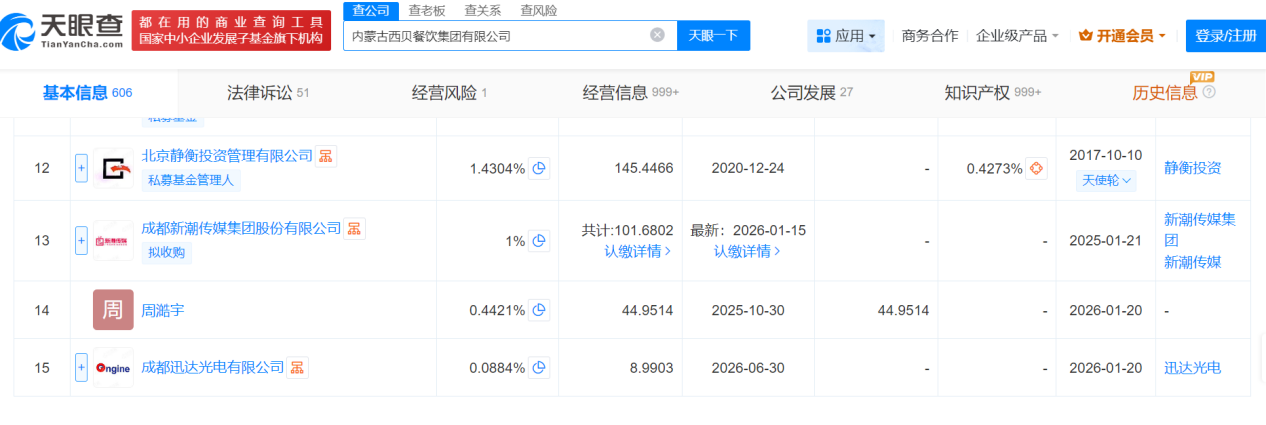 西贝新增股东曝光！有一位竟然很有“投影背景”，此事怎么看？-视听圈
