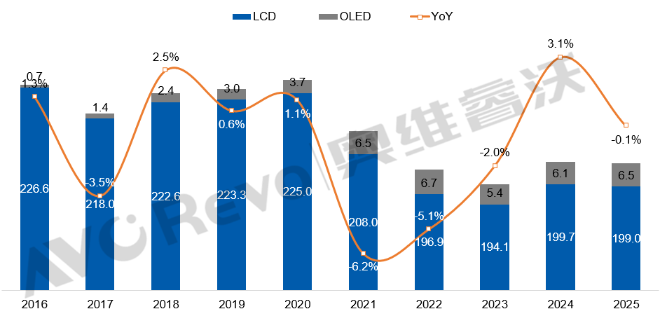 全球彩电TOP5排位战升级：第一和第二不足500万台，第五名席位“告急”-视听圈