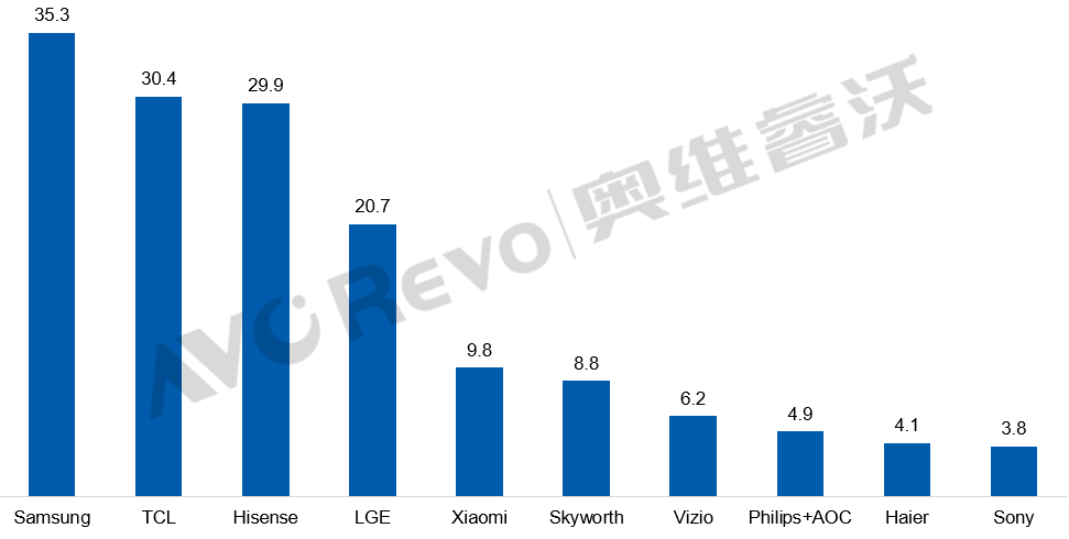全球彩电TOP5排位战升级：第一和第二不足500万台，第五名席位“告急”-视听圈