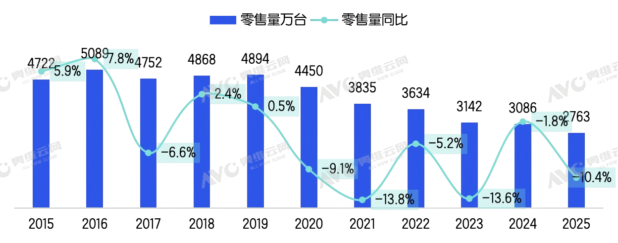 野百合也有春天！2025，有个彩电品类“大涨”150%-视听圈