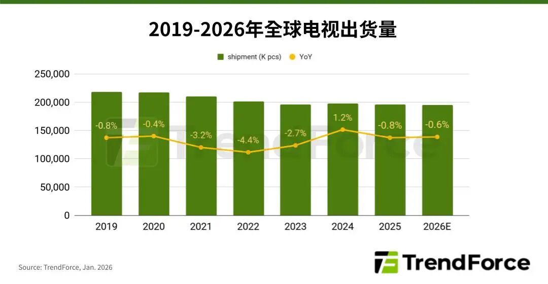 2026，MiniLED电视预计破两千万台：有一品牌占比有望超三成领跑-视听圈