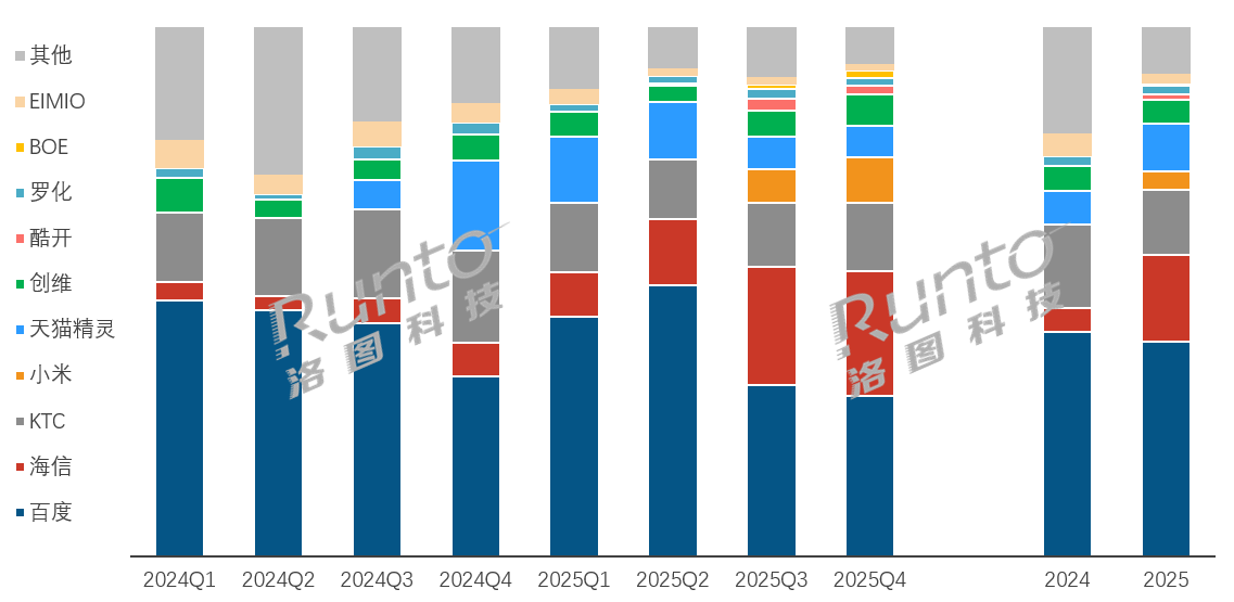 闺蜜机品牌格局有变:彩电巨头“上位”,行业“大哥”承压-视听圈