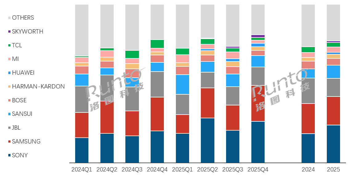 2025，回音壁销量TOP10出炉：有6席和彩电品牌“有关”-视听圈