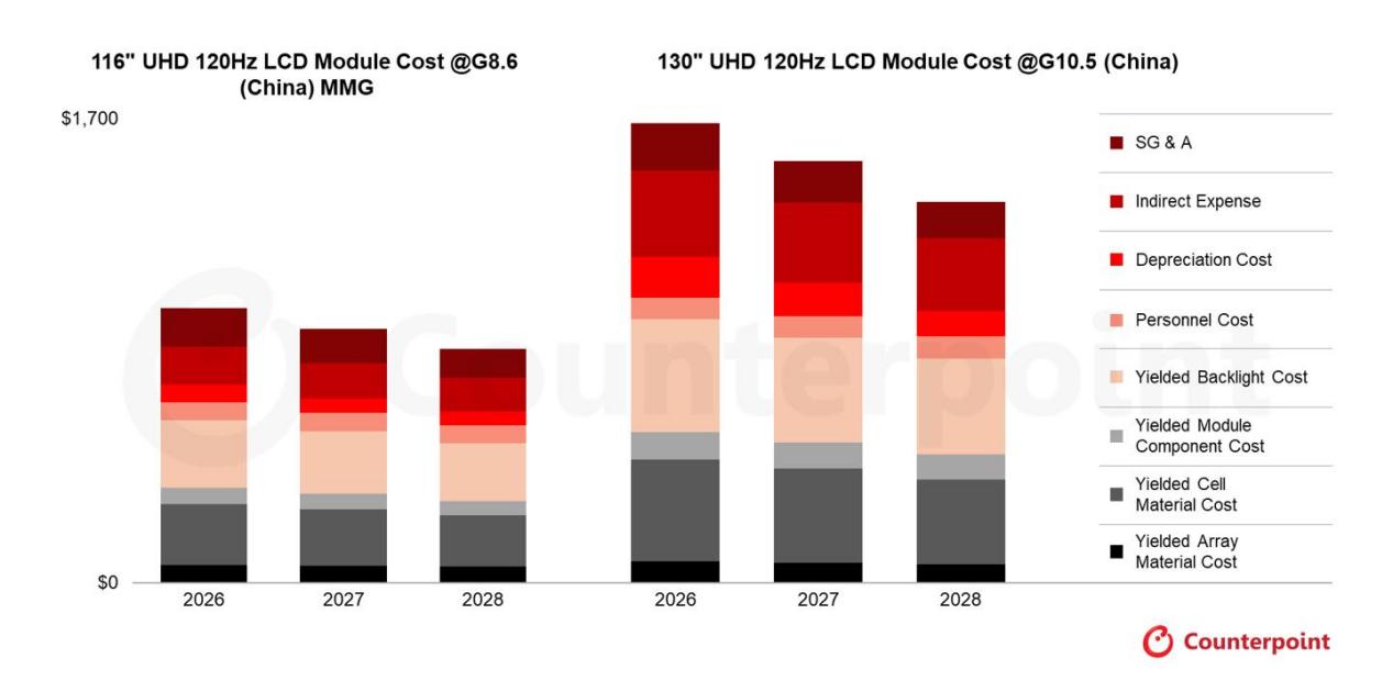 曝光！130吋LCD面板成本等于116吋的1.5倍，这价意味着什么？-视听圈