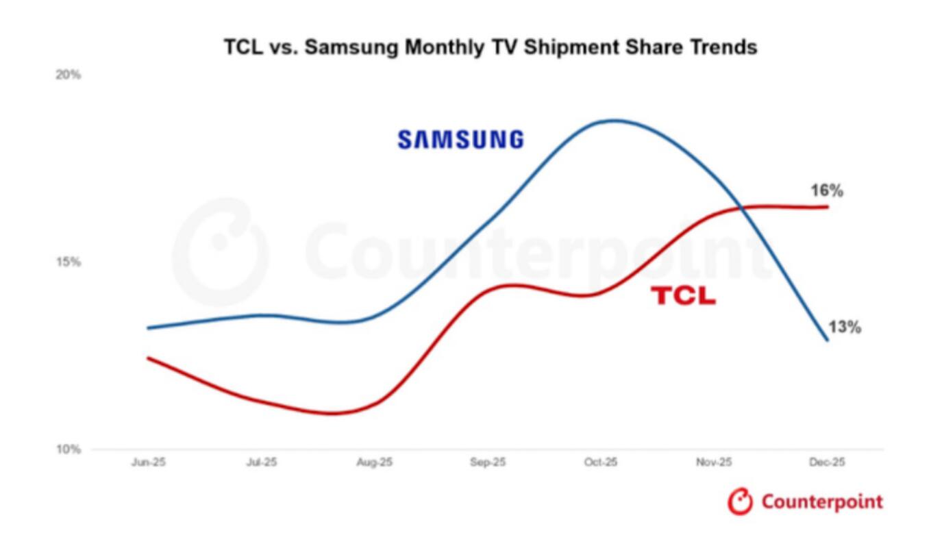 首次!TCL电视单月超越三星“上位”全球第一-视听圈