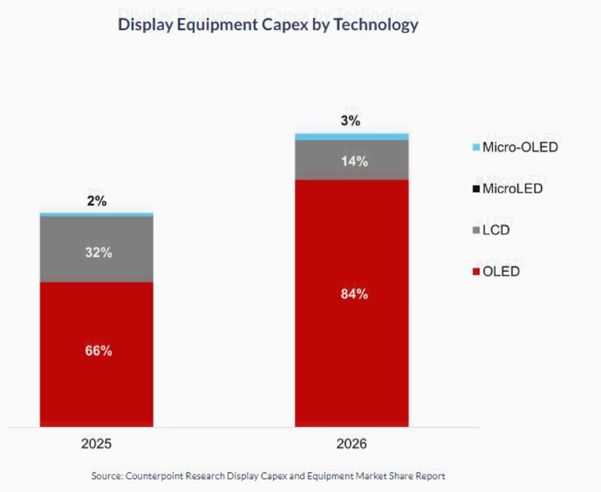 2026,OLED面板设备投资将大幅增长,占比超8成-视听圈